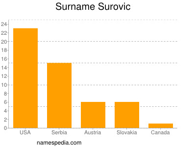 Surname Surovic