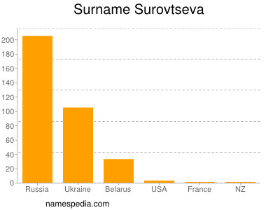 Surname Surovtseva