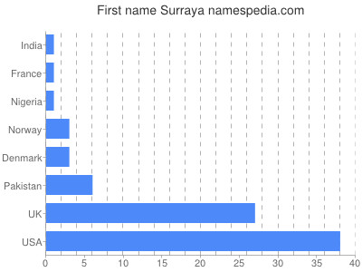 Given name Surraya
