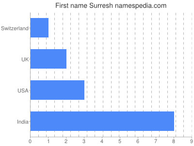 Given name Surresh