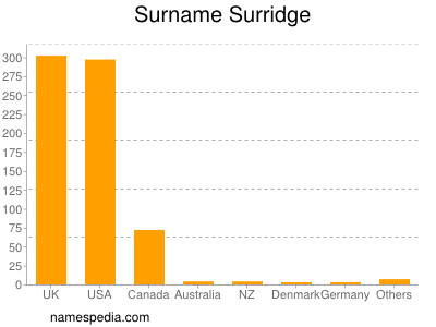 Surname Surridge
