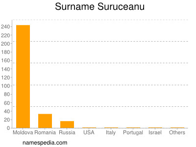 Surname Suruceanu