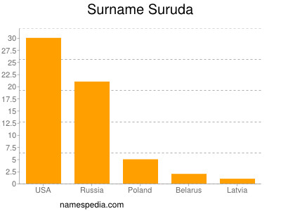 Surname Suruda