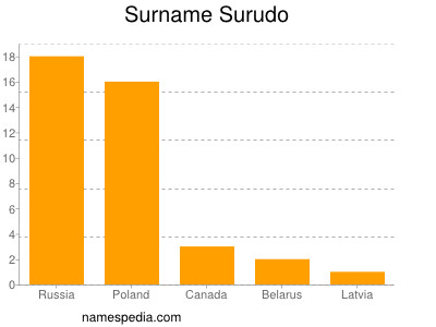 Surname Surudo