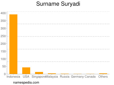 Surname Suryadi