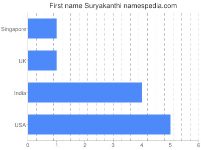 Given name Suryakanthi