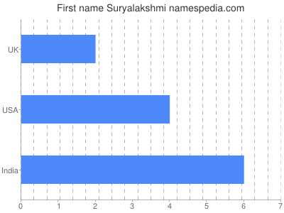 Given name Suryalakshmi