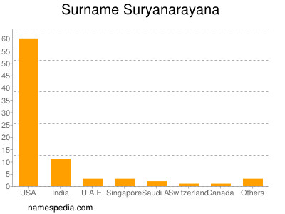 Surname Suryanarayana