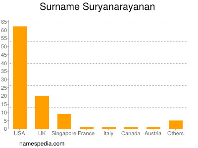 Surname Suryanarayanan