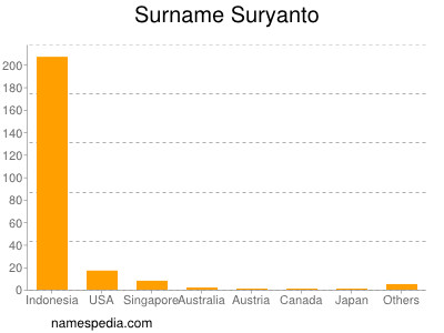 Surname Suryanto