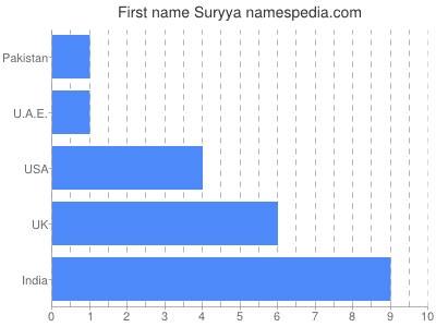 Given name Suryya