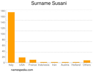 Surname Susani