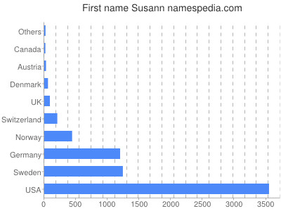 Given name Susann