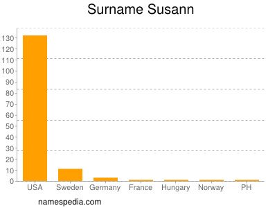 Surname Susann