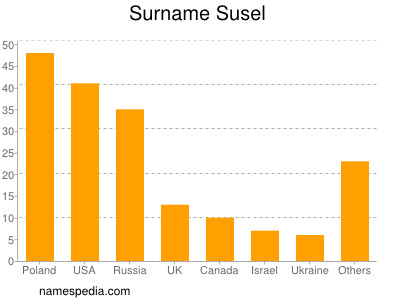 Surname Susel