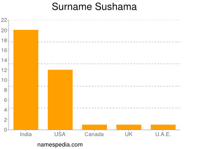 Surname Sushama