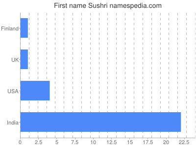 Given name Sushri