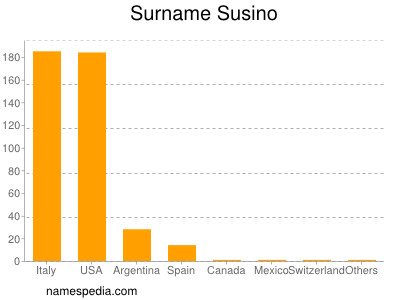 Surname Susino
