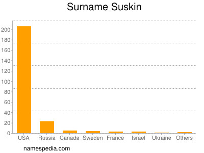 Surname Suskin