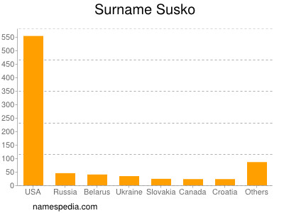Surname Susko