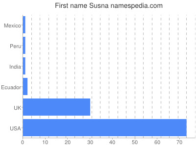 Given name Susna