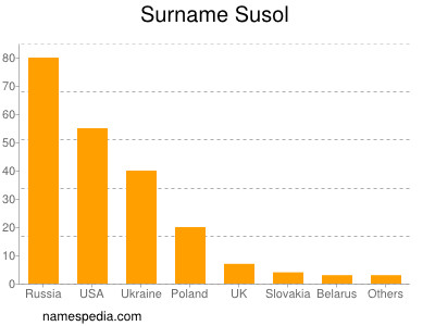 Surname Susol