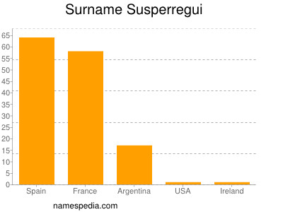 Surname Susperregui