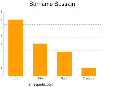 Surname Sussain