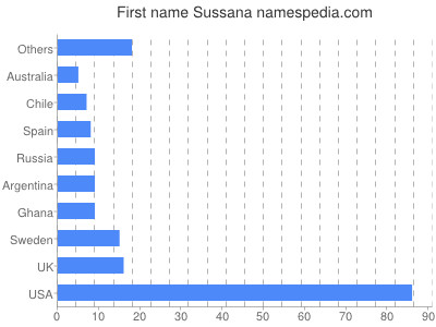 Given name Sussana