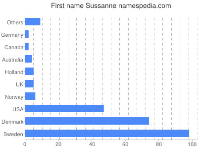 Given name Sussanne