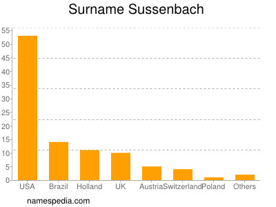 Surname Sussenbach