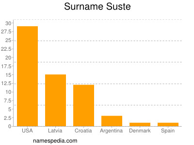 Surname Suste