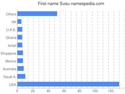 Given name Susu