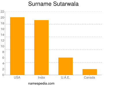 Surname Sutarwala