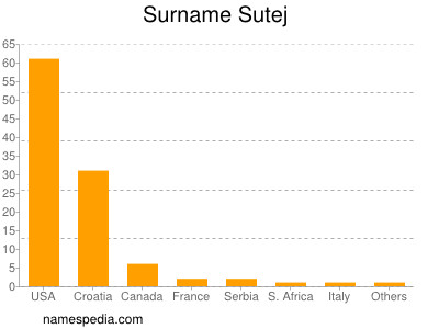 Surname Sutej