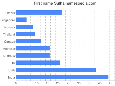 Given name Sutha