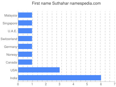 Given name Suthahar