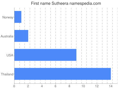 Given name Sutheera