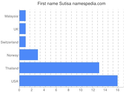Given name Sutisa