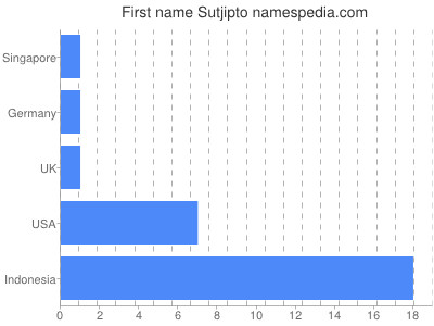Given name Sutjipto