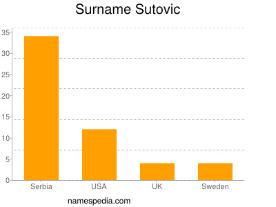 Surname Sutovic