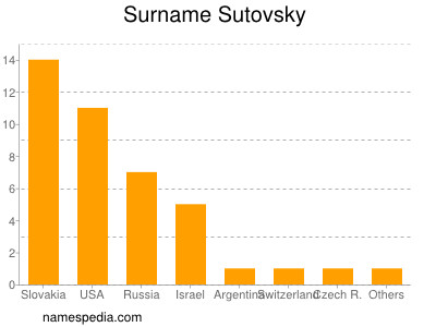 Surname Sutovsky