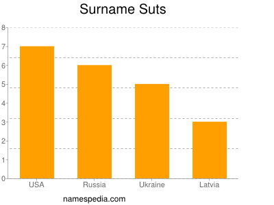 Surname Suts