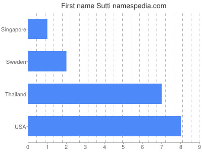Given name Sutti