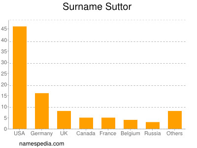 Surname Suttor