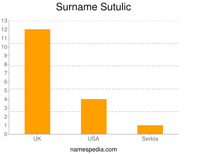 Surname Sutulic