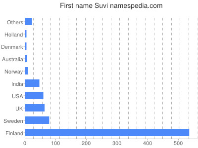 Given name Suvi