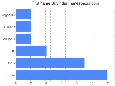 Given name Suvinder