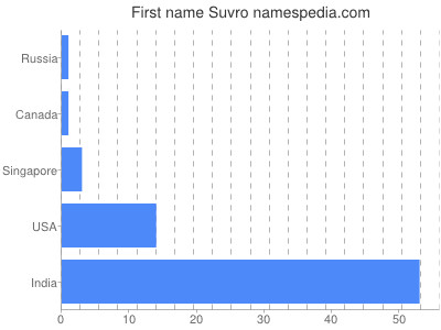 Given name Suvro
