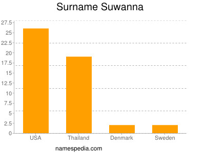 Surname Suwanna